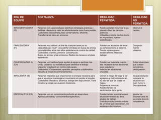 ROL DE
EQUIPO
FORTALEZA DEBILIDAD
PERMITIDA
DEBILIDAD
NO
PERMITIDA
IMPLEMENTADOR/A
(ID)
Personas con capacidad para planificar estrategias prácticas y
factibles y llevarlas a cabo tan eficientemente como fuera posible.
Cualidades : Disciplinada, leal, conservadora y eficiente.
Transforma las ideas en acciones.
Puede costarles renunciar a sus
planes a favor de cambios
positivos.
Inflexible en cierta medida. Lenta
en responder a nuevas
posibilidades.
Obstruir el
cambio.
FINALIZADOR/A
(FI)
Personas muy válidas al final de cualquier tarea por su
capacidad para “pulir” y escudriñar el trabajo en busca de errores
y sometiéndolo a los más altos estándares de control de calidad.
Cualidades : Esmero, persona Concienzuda .
Busca los errores y las omisiones. Realiza las tareas en el plazo
establecido.
Pueden ser acusados de llevar
su perfeccionismo al extremo.
Tiende a preocuparse
excesivamente. Reacia a
delegar.
Comporta-
miento
obsesivo.
COHESIONADOR /A
(CH)
Personas con habilidad para ayudar al equipo a sentirse más
unido, utilizando su versatilidad para identificar el trabajo
requerido y realizarlo en nombre del equipo.
Cualidades : Cooperadora, apacible, perceptiva y diplomática.
Escucha e impide los enfrentamientos.
Pueden ser indecisos cuando
sea necesario tomar decisiones
poco populares.
Indecisa en situaciones
cruciales.
Evitar situaciones
que puedan
someterla a
cierta presión.
IMPULSOR/A (IS) Personas retadoras que proporcionan la energía necesaria para
que el equipo se mantenga en movimiento sin perder el impulso.
Cualidades : Retadora, dinámica, trabaja bien bajo presión. Tiene
iniciativa y coraje para superar obstáculos.
Corren el riesgo de llegar a ser
agresivos y mal humorados en
su afán de que las cosas se
hagan.
Propensa a provocar.
Puede ofender los
sentimientos de la gente.
Incapacidad para
recuperar la
situación con
buen humor o
Disculpándose.
ESPECIALISTA (ES) Personas con un conocimiento profundo en áreas clave .
Aporta cualidades y conocimientos específicos.
Pueden tender a centrarse casi
exclusivamente en su área
elegida de trabajo.
Contribuye sólo cuando se trata
de un tema que conoce bien. Se
explaya en tecnicismos.
Ignorar los
factores fuera de
su propia área de
competencia.
 