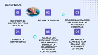 01 02 03
04 05 06
RECUPERAR EL
CONTROL DEL TONO
MUSCULAR
MEJORA LA POSTURA MEJORAR LA CAPACIDAD
PARA REALIZAR LAS
ACTIVIDADES
COTIDIANAS.
AUMENTA LA
IDENPENDENCIA
ALARGAR LOS
MÚSCULOS TENSOS
PARA AYUDAR A
DISMINUIR LA
ESPASTICIDAD Y
REDUCIR LAS
CONTRACTURAS.
MEJORAR LA
CAPACIDAD PARA
REALIZAR LAS
ACTIVIDADES
COTIDIANAS
 
