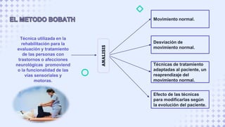 Técnica utilizada en la
rehabilitación para la
evaluación y tratamiento
de las personas con
trastornos o afecciones
neurológicas promoviend
o la funcionalidad de las
vías sensoriales y
motoras.
Movimiento normal.
Desviación de
movimiento normal.
Técnicas de tratamiento
adaptadas al paciente, un
reaprendizaje del
movimiento normal.
Efecto de las técnicas
para modificarlas según
la evolución del paciente.
ANALISIS
 