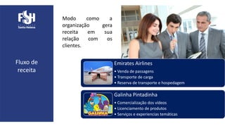 Modo como a
organização gera
receita em sua
relação com os
clientes.
Fluxo de
receita
Emirates Airlines
• Venda de passagens
• Transporte de carga
• Reserva de transporte e hospedagem
Galinha Pintadinha
• Comercialização dos vídeos
• Licenciamento de produtos
• Serviços e experiencias temáticas
 