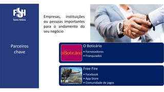 Empresas, instituições
ou pessoas importantes
para o andamento do
seu negócio
Parceiros
chave
O Boticário
• Fornecedores
• Franquiados
Free Fire
• Facebook
• App Store
• Comunidade de jogos
 
