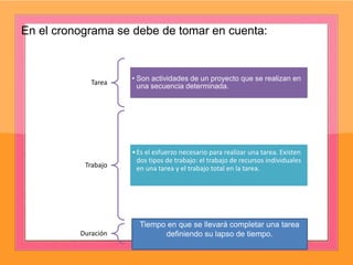 En el cronograma se debe de tomar en cuenta:
Tarea
• Son actividades de un proyecto que se realizan en
una secuencia determinada.
Trabajo
•Es el esfuerzo necesario para realizar una tarea. Existen
dos tipos de trabajo: el trabajo de recursos individuales
en una tarea y el trabajo total en la tarea.
Duración
Tiempo en que se llevará completar una tarea
definiendo su lapso de tiempo.
 