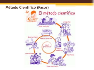 Método Científico (Pasos)