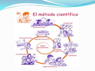 También sirve para descubrir consecuencias desconocidas, de principios conocidos. Si sabemos que la formula de la velocidad  es v=e/t, podremos calcular la velocidad de un avión. La matemática es  la ciencia  deductiva por excelencia; parte de axiomas y definiciones. Método Lógico InductivoEs el razonamiento que, partiendo de casos particulares, se eleva a conocimientos generales. Este método permite la formación de hipótesis, investigación de leyes científicas, y las demostraciones. La inducción  puede ser completa o incompleta.INDUCCIÓN COMPLETA. La conclusión es sacada del estudio de todos los elementos que forman el objeto de investigación, es decir que solo es posible si conocemos con exactitud el numero de elementos que forman el objeto de estudio y además, cuando sabemos que el conocimiento generalizado pertenece a cada uno de los elementos del objeto de investigación. Las llamadas demostraciones complejas son formas de razonamiento inductivo, solo que en ellas se toman muestras que poco a poco se van articulando hasta lograr el estudio por inducción completa. Ejemplo:"Al estudiar el rendimiento académico de los estudiantes del curso de tercero de administración, estudiamos los resultados de todos los estudiantes del curso, dado que el objeto de estudio es relativamente pequeño, 25 alumnos. Concluimos que el rendimiento promedio es bueno. Tal conclusión es posible mediante el análisis de todos y cada uno de los miembros del curso.“INDUCCIÓN INCOMPLETA: Los elementos del objeto de investigación no pueden ser numerados y estudiados en su totalidad, obligando al sujeto de investigación a recurrir a tomar una muestra  representativa, que permita hacer generalizaciones. Ejemplo:"los gustos de los jóvenes colombianos en relación con la música"