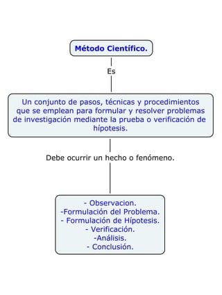 Metodo cientifico