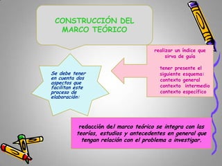 CONSTRUCCIÓN DEL
MARCO TEÓRICO
realizar un índice que
sirva de guía

Se debe tener
en cuenta dos
aspectos que
facilitan este
proceso de
elaboración:

tener presente el
siguiente esquema:
contexto general
contexto intermedio
contexto específico

redacción del marco teórico se integra con las

teorías, estudios y antecedentes en general que
tengan relación con el problema a investigar.

 