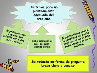 Criterios para un
planteamiento
adecuado del
problema

Debe expresar el
que, de quien,
cuando donde

Se redacta en forma de pregunta
breve claro y conciso

 