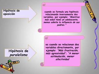 Hipótesis de
oposición

cuando se formula una hipótesis
relacionando inversamente dos
variables, por ejemplo: “Mientras

más edad tiene un adolescente,
menos admite la influencia de sus
padres.”

Hipótesis de

paralelismo

es cuando se relacionan dos
variables directamente, por
ejemplo: “Más frustración,
más agresividad”; “A menor

estimulación, menor
afectividad

 