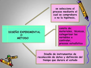 se selecciona el
proceso mediante el
cual se comprobara
o no la hipótesis,

DISEÑO EXPERIMENTAL
O
METODO

consta de;
materiales, técnicas,
categorizar las
variables a
controlar,
proceso estadístico

Diseño de instrumentos de
recolección de datos y definición del
tiempo que durara el estado

 