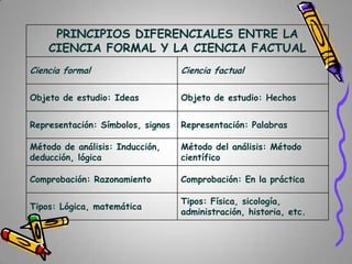 PRINCIPIOS DIFERENCIALES ENTRE LA
CIENCIA FORMAL Y LA CIENCIA FACTUAL
Ciencia formal

Ciencia factual

Objeto de estudio: Ideas

Objeto de estudio: Hechos

Representación: Símbolos, signos

Representación: Palabras

Método de análisis: Inducción,
deducción, lógica

Método del análisis: Método
científico

Comprobación: Razonamiento

Comprobación: En la práctica

Tipos: Lógica, matemática

Tipos: Física, sicología,
administración, historia, etc.

 