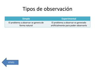 Tipos de observación
Simple Experimental
El problema a observar se genera de
forma natural
El problema a observar es generado
artificialmente para poder observarlo
ATRÁS
 
