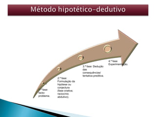 4.ª fase:
Experimentação.
3.ª fase: Dedução
das
consequências/
tentativa preditiva.
2.ª fase:
Formulação da
hipótese ou
conjectura
(fase criativa;
raciocínio
abdutivo).
1.ª fase:
facto-
problema.
 