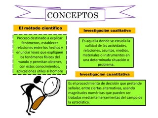 El método científico
CONCEPTOS
Proceso destinado a explicar
fenómenos, establecer
relaciones entre los hechos y
enunciar leyes que expliquen
los fenómenos físicos del
mundo y permitan obtener,
con estos conocimientos,
aplicaciones útiles al hombre
Investigación cualitativa
Es aquella donde se estudia la
calidad de las actividades,
relaciones, asuntos, medios,
materiales o instrumentos en
una determinada situación o
problema.
Investigación cuantitativa
Es el procedimiento de decisión que pretende
señalar, entre ciertas alternativas, usando
magnitudes numéricas que pueden ser
tratadas mediante herramientas del campo de
la estadística.
 