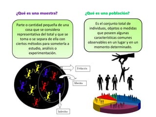 ¿Qué es una muestra?
Parte o cantidad pequeña de una
cosa que se considera
representativa del total y que se
toma o se separa de ella con
ciertos métodos para someterla a
estudio, análisis o
experimentación.
Es el conjunto total de
individuos, objetos o medidas
que poseen algunas
características comunes
observables en un lugar y en un
momento determinado.
¿Qué es una población?
 