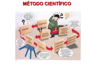 MÉTODO CIENTÍFICOMÉTODO CIENTÍFICO
 