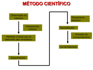 MÉTODO CIENTÍFICOMÉTODO CIENTÍFICO
Observação da
natureza
Pensamento
Indutivo
Hipótese (crença que se
desconfia seja verdadeira)
Experimentos
Lei da Natureza
Previsão de
Comportamento
Teoria/Modelo
Pensamento
Dedutivo
 