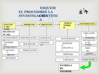 ESQUEM
A:
EL PROCESO DE LA
INVESTIGACIÓN
CIENTÍFIC
A
ELECCIÓ
N DEL
TEMA
DELIMITACI
ÓN DEL
TEMA
PROBLEMA OBJETIVOS METODOLOGÍA
PLANTEAMIENT
O
IDENTIFICACIÓN
ALCANCE
Y
LÍMITES
RECURSOS
REVISIÓN
DEL
CONOCIMIENT
O
GENERALES
FORMULACIÓN
DESCRIPCIÓN
ESPECÍFIC
OS
MARCO
TEÓRIC
O
ANTECEDENTES
DEFINICIÓ
N
CONCEPTUA
L
HIPÓTESIS
VARIABLES
CODIFICACIÓN
TABULACIÓN
POBLACIÓN
Y
MUESTRA
RECOLECCIÓ
N DE
DATOS
PROC.
DE
DATOS
ENTREGA
DE
INFORME
 