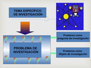 TEMA ESPECÍFICO
DE INVESTIGACIÓN
PROBLEMA DE
INVESTIGACIÓN
Problema como
pregunta de investigación
Problema como
Objeto de investigación
 