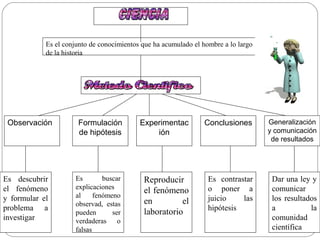 Es el conjunto de conocimientos que ha acumulado el hombre a lo largo
de la historia
Observación Formulación
de hipótesis
Experimentac
ión
Conclusiones Generalización
y comunicación
de resultados
Es descubrir
el fenómeno
y formular el
problema a
investigar
Es buscar
explicaciones
al fenómeno
observad, estas
pueden ser
verdaderas o
falsas
Reproducir
el fenómeno
en el
laboratorio
Es contrastar
o poner a
juicio las
hipótesis
Dar una ley y
comunicar
los resultados
a la
comunidad
científica
 