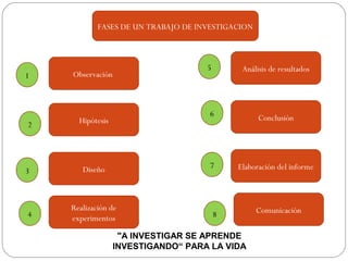 FASES DE UN TRABAJO DE INVESTIGACION
Observación
Hipótesis
Diseño
Realización de
experimentos
Comunicación
Elaboración del informe
Conclusión
Análisis de resultados
1
2
3
4 8
7
6
5
"A INVESTIGAR SE APRENDE 
INVESTIGANDO“ PARA LA VIDA
 