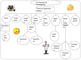 Un Proyecto de
investigación
Tema Probl
ema
Objeti
vos
Justifi
cació
n
Antec
edent
es
Marc
o
teóric
o
Hipót
esis
Diseñ
o
meto
dológi
co
Biblio
grafía
Tiene las siguientes
partes
Un
títul
o
Que lleva
a
Generale
s
Específic
os
Varia
bles
Experim
entació
n
Presupu
esto
Cronogr
ama
 