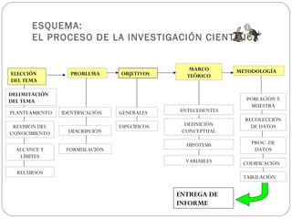 ESQUEMA:
EL PROCESO DE LA INVESTIGACIÓN CIENTÍFICA
ELECCIÓN
DEL TEMA
DELIMITACIÓN
DEL TEMA
PROBLEMA OBJETIVOS
MARCO
TEÓRICO
METODOLOGÍA
PLANTEAMIENTO IDENTIFICACIÓN
ALCANCE Y
LÍMITES
RECURSOS
REVISIÓN DEL
CONOCIMIENTO
GENERALES
FORMULACIÓN
DESCRIPCIÓN
ANTECEDENTES
ESPECÍFICOS DEFINICIÓN
CONCEPTUAL
HIPÓTESIS
VARIABLES CODIFICACIÓN
TABULACIÓN
POBLACIÓN Y
MUESTRA
RECOLECCIÓN
DE DATOS
PROC. DE
DATOS
ENTREGA DE
INFORME
 