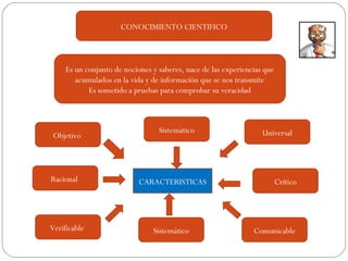 CONOCIMIENTO CIENTIFICO
Es un conjunto de nociones y saberes, nace de las experiencias que
acumulados en la vida y de información que se nos transmite
Es sometido a pruebas para comprobar su veracidad
CARACTERISTICAS
Objetivo
Racional
Verificable Sistemático
Sistemático
Crítico
Universal
Comunicable
 