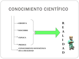 CONOCIMIENTO CIENTÍFICO
OBSERVA
DESCUBRE
EXPLICA
PREDICE
CONOCIMIENTO SISTEMÁTICO
DE LA REALIDAD
R
E
A
L
I
D
A
D
 