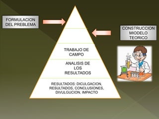 CONSTRUCCION
MIODELO
TEORICO
FORMULACION
DEL PREBLEMA
TRABAJO DE
CAMPO
ANALISIS DE
LOS
RESULTADOS
RESULTADOS: DICULGACION,
RESULTADOS, CONCLUSIONES,
DIVULGUCION, IMPACTO
 