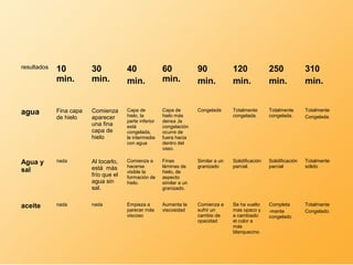 resultados 10
min.
30
min.
40
min.
60
min.
90
min.
120
min.
250
min.
310
min.
agua Fina capa
de hielo
Comienza
aparecer
una fina
capa de
hielo
Capa de
hielo, la
parte inferior
está
congelada,
la intermedia
con agua
Capa de
hielo más
densa ,la
congelación
ocurre de
fuera hacia
dentro del
vaso.
Congelada Totalmente
congelada.
Totalmente
congelada.
Totalmente
Congelada.
Agua y
sal
nada Al tocarlo,
está más
frío que el
agua sin
sal.
Comienza a
hacerse
visible la
formación de
hielo.
Finas
láminas de
hielo, de
aspecto
similar a un
granizado.
Similar a un
granizado
Solidificación
parcial.
Solidificación
parcial
Totalmente
sólido
aceite nada nada Empieza a
parecer más
viscoso
Aumenta la
viscosidad
Comienza a
sufrir un
cambio de
opacidad
Se ha vuelto
mas opaco y
a cambiado
el color a
más
blanquecino.
Completa
-mente
congelado
Totalmente
Congelado.
 