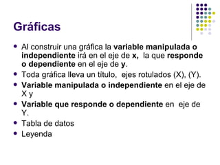Gráficas
   Al construir una gráfica la variable manipulada o
    independiente irá en el eje de x, la que responde
    o dependiente en el eje de y.
   Toda gráfica lleva un título, ejes rotulados (X), (Y).
   Variable manipulada o independiente en el eje de
    Xy
   Variable que responde o dependiente en eje de
    Y.
   Tabla de datos
   Leyenda
 