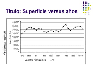 Título: Superficie versus años
                        Y
Variable que responde




                                                   X


                            Variable manipulada
 