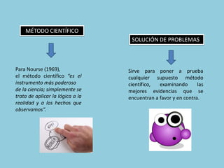 MÉTODO CIENTÍFICO
                                   SOLUCIÓN DE PROBLEMAS



Para Nourse (1969),               Sirve para poner a prueba
el método científico “es el       cualquier supuesto método
instrumento más poderoso          científico,  examinando       las
de la ciencia; simplemente se     mejores evidencias que se
trata de aplicar la lógica a la   encuentran a favor y en contra.
realidad y a los hechos que
observamos”.
 