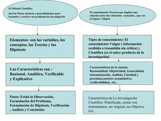 El Método Científico 
Son los Pasos, técnicas y procedimientos para 
formular y resolver un problema de investigación 
El conocimiento: Proceso que implica una 
relación entre dos elementos esenciales , que son 
el Sujeto y Objeto 
Tipos de conocimiento: El 
conocimiento Vulgar ( información 
recibida o trasmitida sin critica) y 
Científico (es el saber producto de la 
investigación) 
Características de la ciencia: 
Racionalidad, Objetividad, Generalidad, 
sistematización, Análisis, Claridad y 
precision,carácter acumulativo, 
verificabilidad,. etc.. 
Característica de La Investigación 
Científica: Planificada, contar con 
instrumentos, ser original, ser Objetiva. 
Ect. 
Elementos: son las variables, los 
conceptos, las Teorías y las 
Hipótesis 
Las Características son : 
Racional, Analítico, Verificable 
y Explicativo 
Pasos: Están la Observación, 
Formulación del Problema, 
Formulación de Hipótesis, Verificación 
, Análisis y Conclusión 
