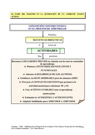 EL PAPEL DEL MAESTRO EN LA GENERACIÓN DE UN AMBIENTE ÁULICO
ACTIVO.



                        CONCEPCIÓN CONSTRUCTIVISTA
                        EN EL PROCESO DE APRENDIZAJE

                                                    Planifica

                              SECUENCIAS DIDÀCTICAS

                                       A            través de

                                    ACTIVIDADES.
                                     Que              permitan

Reconocer LOS SABERES PREVIOS en relación con los nuevos contenidos
                          de aprendizaje.
              Plantear CONTENIDOS SIGNIFICATIVOS Y
                                           FUNCIONALES.
                    Adecuar al DESARROLLO DE LOS ALUMNOS.
            Establecer un RETO ABORDABLE para los alumnos (ZDP)
              Provocar el CONFLICTO COGNITIVO que promueva la
                        actividad mental para relacionar SP y SN.
                    Una ACTITUD FAVORABLE ante el aprendizaje
                                            (motivación)
                   Estimular la AUTOESTIMA Y AUTOCONCEPTO.
               Adquirir habilidades para APRENDER A APRENDER.




Jornadas - Taller “Alfabetización: El Imperio De Las Lenguas Y Sus Culturas. Perspectivas De Abordajes
                                                                                                     12
En Un Mundo Cambiante.” - Lic. Vilma Herrera
 
