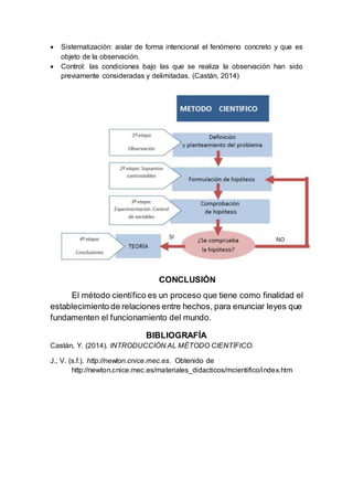  Sistematización: aislar de forma intencional el fenómeno concreto y que es
objeto de la observación.
 Control: las condiciones bajo las que se realiza la observación han sido
previamente consideradas y delimitadas. (Castán, 2014)
CONCLUSIÓN
El método científico es un proceso que tiene como finalidad el
establecimiento de relaciones entre hechos, para enunciar leyes que
fundamenten el funcionamiento del mundo.
BIBLIOGRAFÍA
Castán, Y. (2014). INTRODUCCIÓN AL MÉTODO CIENTÍFICO.
J., V. (s.f.). http://newton.cnice.mec.es. Obtenido de
http://newton.cnice.mec.es/materiales_didacticos/mcientifico/index.htm
 