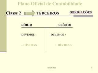 Plano Oficial de ContabilidadePlano Oficial de Contabilidade
Classe 2Classe 2 TERCEIROSTERCEIROS OBRIGAÇÕESOBRIGAÇÕES
DÉBITO CRÉDITODÉBITO CRÉDITO
DEVEMOS - DEVEMOS +
-- DÍVIDAS + DÍVIDASDÍVIDAS + DÍVIDAS
11Nerd Ali Aidar
 