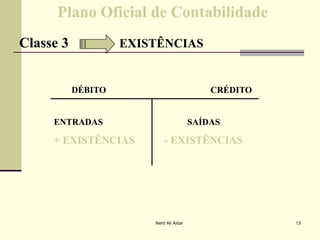 Plano Oficial de ContabilidadePlano Oficial de Contabilidade
Classe 3Classe 3 EXISTÊNCIASEXISTÊNCIAS
DÉBITO CRÉDITODÉBITO CRÉDITO
ENTRADAS SAÍDASENTRADAS SAÍDASENTRADAS SAÍDASENTRADAS SAÍDAS
+ EXISTÊNCIAS+ EXISTÊNCIAS -- EXISTÊNCIASEXISTÊNCIAS
13Nerd Ali Aidar
 