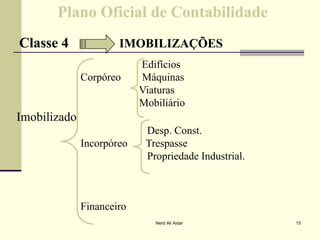 Plano Oficial de ContabilidadePlano Oficial de Contabilidade
Classe 4Classe 4 IMOBILIZAÇÕESIMOBILIZAÇÕES
Edifícios
Corpóreo Máquinas
Viaturas
Mobiliário
ImobilizadoImobilizado
Desp. Const.
Incorpóreo Trespasse
Propriedade Industrial.
Financeiro
15Nerd Ali Aidar
 