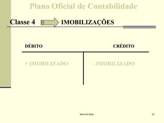 Plano Oficial de ContabilidadePlano Oficial de Contabilidade
Classe 4Classe 4 IMOBILIZAÇÕESIMOBILIZAÇÕES
DÉBITO CRÉDITODÉBITO CRÉDITO
+ IMOBILIZADO+ IMOBILIZADO -- IMOBILIZADOIMOBILIZADO+ IMOBILIZADO+ IMOBILIZADO -- IMOBILIZADOIMOBILIZADO
16Nerd Ali Aidar
 