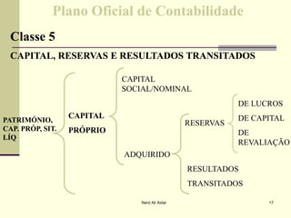 Plano Oficial de ContabilidadePlano Oficial de Contabilidade
Classe 5Classe 5
CAPITAL, RESERVAS E RESULTADOS TRANSITADOSCAPITAL, RESERVAS E RESULTADOS TRANSITADOS
CAPITAL
SOCIAL/NOMINAL
DE LUCROS
CAPITALCAPITAL
PRÓPRIOPRÓPRIO
ADQUIRIDO
RESERVAS
RESULTADOS
TRANSITADOS
DE CAPITAL
DE
REVALIAÇÃO
PATRIMÓNIO,PATRIMÓNIO,
CAP. PRÓP, SIT.CAP. PRÓP, SIT.
LÍQLÍQ
17Nerd Ali Aidar
 