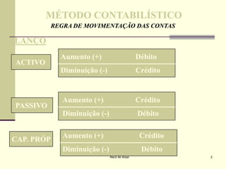 MÉTODO CONTABILÍSTICOMÉTODO CONTABILÍSTICO
REGRA DE MOVIMENTAÇÃO DAS CONTASREGRA DE MOVIMENTAÇÃO DAS CONTAS
BALANÇOBALANÇO
ACTIVOACTIVO
Aumento (+) DébitoAumento (+) Débito
Diminuição (Diminuição (--) Crédito) Crédito
PASSIVOPASSIVO
Aumento (+) CréditoAumento (+) Crédito
Diminuição (Diminuição (--) Débito) Débito
CAP. PRÓPCAP. PRÓP
Aumento (+) CréditoAumento (+) Crédito
Diminuição (Diminuição (--) Débito) Débito
2Nerd Ali Aidar
 