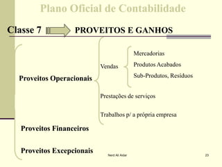 Plano Oficial de ContabilidadePlano Oficial de Contabilidade
Classe 7Classe 7 PROVEITOS E GANHOSPROVEITOS E GANHOS
Proveitos OperacionaisProveitos Operacionais
Vendas
Mercadorias
Produtos Acabados
Sub-Produtos, Resíduos
Proveitos ExcepcionaisProveitos Excepcionais
Proveitos FinanceirosProveitos Financeiros
Trabalhos p/ a própria empresa
Prestações de serviços
23Nerd Ali Aidar
 