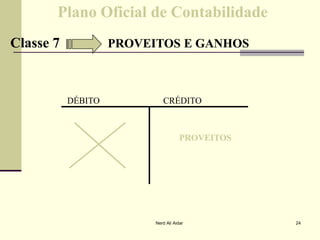 Plano Oficial de ContabilidadePlano Oficial de Contabilidade
Classe 7Classe 7 PROVEITOS E GANHOSPROVEITOS E GANHOS
DÉBITO CRÉDITO
PROVEITOSPROVEITOS
24Nerd Ali Aidar
 