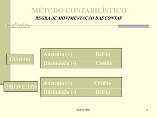 MÉTODO CONTABILÍSTICOMÉTODO CONTABILÍSTICO
REGRA DE MOVIMENTAÇÃO DAS CONTASREGRA DE MOVIMENTAÇÃO DAS CONTAS
ResultadosResultados
CUSTOSCUSTOS
Aumento (+) DébitoAumento (+) Débito
CUSTOSCUSTOS
Diminuição (Diminuição (--) Crédito) Crédito
PROVEITOSPROVEITOS
Aumento (+) CréditoAumento (+) Crédito
Diminuição (Diminuição (--) Débito) Débito
3Nerd Ali Aidar
 
