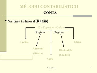 MÉTODO CONTABILÍSTICOMÉTODO CONTABILÍSTICO
CONTACONTA
• Na forma tradicional (Razão)(Razão)
12 – Depósitos à Ordem
Registos Registos
CódigoCódigo TítuloTítulo
AumentoAumento
(Débito)(Débito)
DiminuiçãoDiminuição
(Crédito)(Crédito)
SaldoSaldo
4Nerd Ali Aidar
 