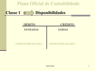 Plano Oficial de ContabilidadePlano Oficial de Contabilidade
Classe 1Classe 1 DisponibilidadesDisponibilidades
DÉBITO CRÉDITO
ENTRADAS SAÍDAS
+ DISPONIBILIDADES+ DISPONIBILIDADES -- DISPONIBILIDADESDISPONIBILIDADES
7Nerd Ali Aidar
 