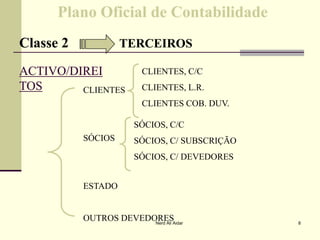 Plano Oficial de ContabilidadePlano Oficial de Contabilidade
Classe 2Classe 2 TERCEIROSTERCEIROS
ACTIVO/DIREIACTIVO/DIREI
TOSTOS CLIENTES
CLIENTES, C/C
CLIENTES, L.R.
CLIENTES COB. DUV.
SÓCIOS, C/C
SÓCIOS
ESTADO
OUTROS DEVEDORES
SÓCIOS, C/C
SÓCIOS, C/ SUBSCRIÇÃO
SÓCIOS, C/ DEVEDORES
8Nerd Ali Aidar
 