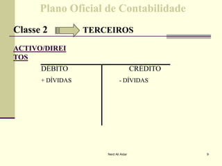 Plano Oficial de ContabilidadePlano Oficial de Contabilidade
Classe 2Classe 2 TERCEIROSTERCEIROS
ACTIVO/DIREIACTIVO/DIREI
TOSTOS
DÉBITO CRÉDITO
+ DÍVIDAS - DÍVIDAS+ DÍVIDAS - DÍVIDAS
9Nerd Ali Aidar
 
