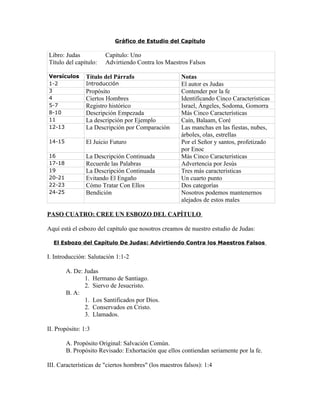Gráfico de Estudio del Capítulo

Libro: Judas            Capítulo: Uno
Título del capítulo:    Advirtiendo Contra los Maestros Falsos

Versículos      Título del Párrafo                     Notas
1-2             Introducción                           El autor es Judas
3               Propósito                              Contender por la fe
4               Ciertos Hombres                        Identificando Cinco Características
5-7             Registro histórico                     Israel, Ángeles, Sodoma, Gomorra
8-10            Descripción Empezada                   Más Cinco Características
11              La descripción por Ejemplo             Caín, Balaam, Coré
12-13           La Descripción por Comparación         Las manchas en las fiestas, nubes,
                                                       árboles, olas, estrellas
14-15           El Juicio Futuro                       Por el Señor y santos, profetizado
                                                       por Enoc
16              La Descripción Continuada              Más Cinco Características
17-18           Recuerde las Palabras                  Advertencia por Jesús
19              La Descripción Continuada              Tres más características
20-21           Evitando El Engaño                     Un cuarto punto
22-23           Cómo Tratar Con Ellos                  Dos categorías
24-25           Bendición                              Nosotros podemos mantenernos
                                                       alejados de estos males

PASO CUATRO: CREE UN ESBOZO DEL CAPÍTULO

Aquí está el esbozo del capítulo que nosotros creamos de nuestro estudio de Judas:

  El Esbozo del Capítulo De Judas: Advirtiendo Contra los Maestros Falsos

I. Introducción: Salutación 1:1-2

        A. De: Judas
               1. Hermano de Santiago.
               2. Siervo de Jesucristo.
        B. A:
               1. Los Santificados por Dios.
               2. Conservados en Cristo.
               3. Llamados.

II. Propósito: 1:3

        A. Propósito Original: Salvación Común.
        B. Propósito Revisado: Exhortación que ellos contiendan seriamente por la fe.

III. Características de "ciertos hombres" (los maestros falsos): 1:4
 